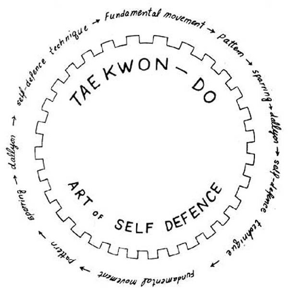 Overview of ITF Taekwon-Do