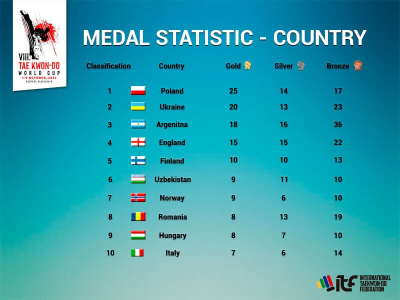 Find out how the medal table is right now